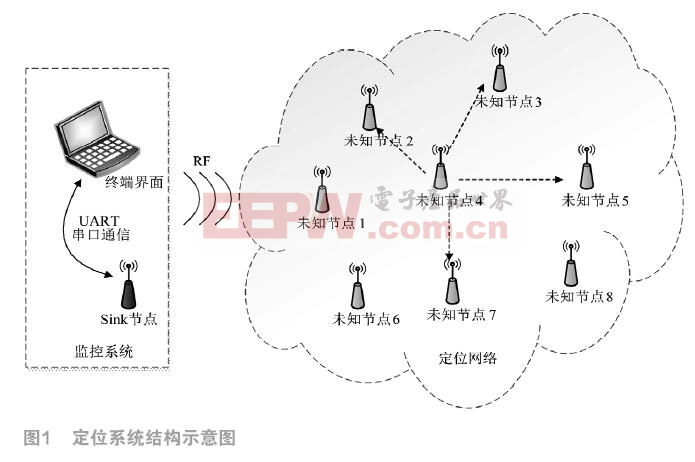 基于DSP相關的無線傳感器網(wǎng)絡定位設計