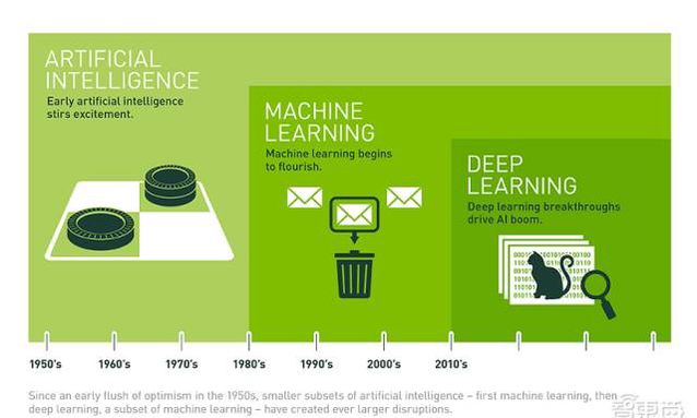一张图看懂AI、机器学习和深度学习的区别