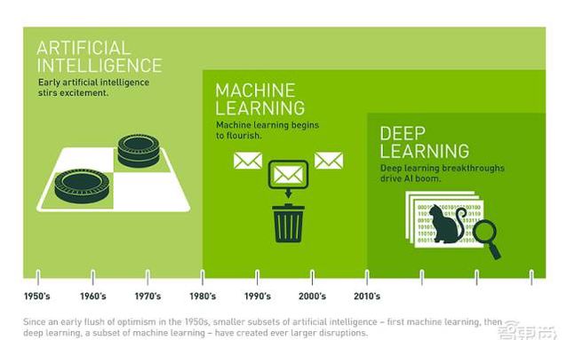 一張圖看懂AI、機(jī)器學(xué)習(xí)和深度學(xué)習(xí)的區(qū)別