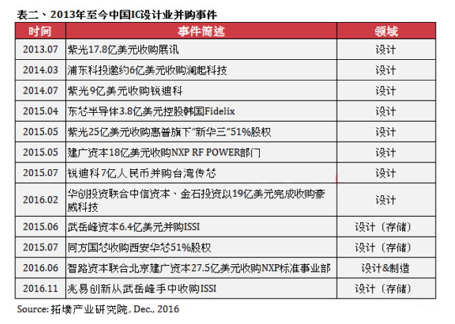 中国半导体基金投资重点或将转向IC设计产业