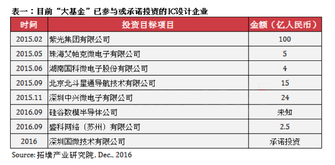 中國半導(dǎo)體基金投資重點或?qū)⑥D(zhuǎn)向IC設(shè)計產(chǎn)業(yè)