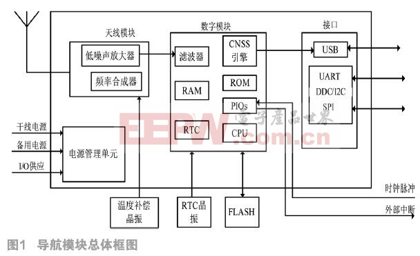 基于鐵路巡線的導(dǎo)航定位終端的設(shè)計 