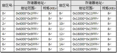 基于IAP和Keil MDK的遠程升級設計