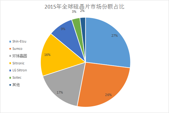 為什么說中國要做半導體強國 收購Siltronic是勢在必行的