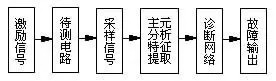 【技術分享】模擬電路故障診斷中的特征提取方法