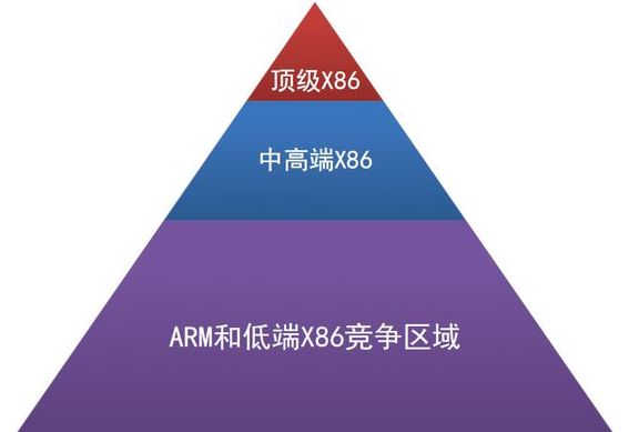 ARM与X86之争
