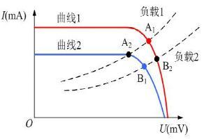 MPPT和功率分析儀在光伏發(fā)電行業(yè)中的應用