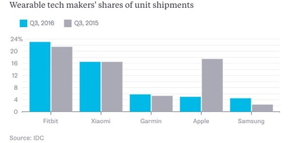 Apple Watch銷(xiāo)量不敵Fitbit：功能復(fù)雜/售價(jià)昂貴是主因