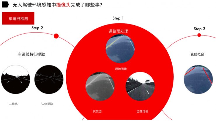 無人駕駛路上：激光雷達和攝像頭都干了些什么？