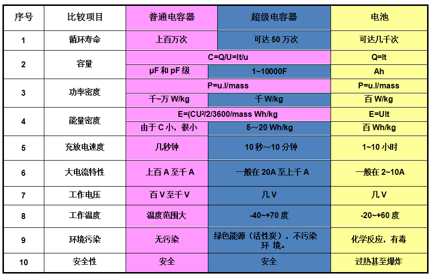 更具潛力的綠色儲能產(chǎn)品：超級電容