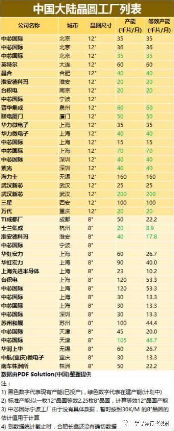 全球前十大晶圓廠曝光 臺(tái)積電僅排第三