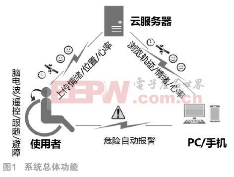 智慧輪椅系統(tǒng)