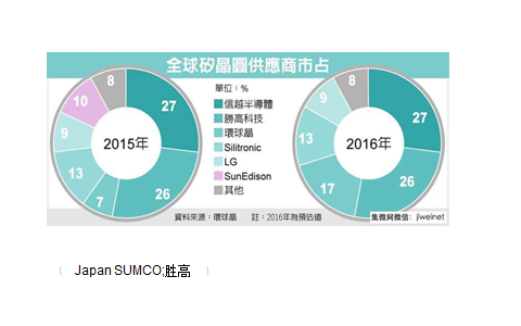 中國硅片月需100萬片 為何幾乎依靠進口？