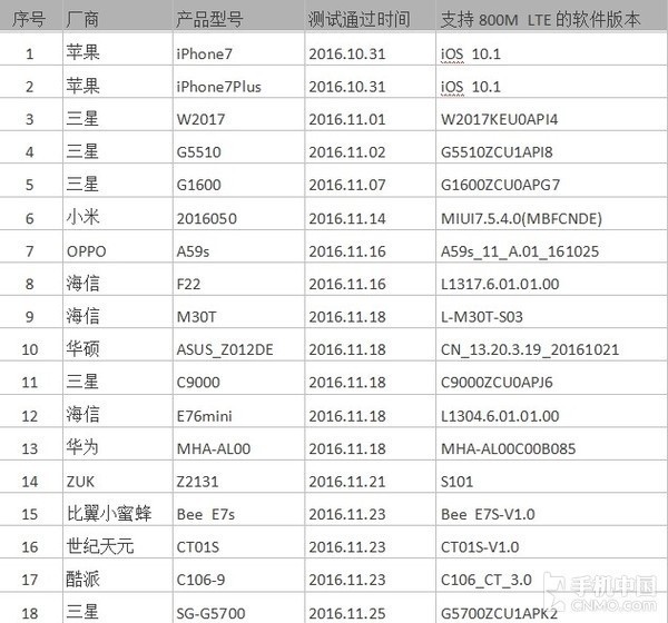 電信布局低頻4G網(wǎng)絡(luò) 高通早已蓄勢待發(fā)