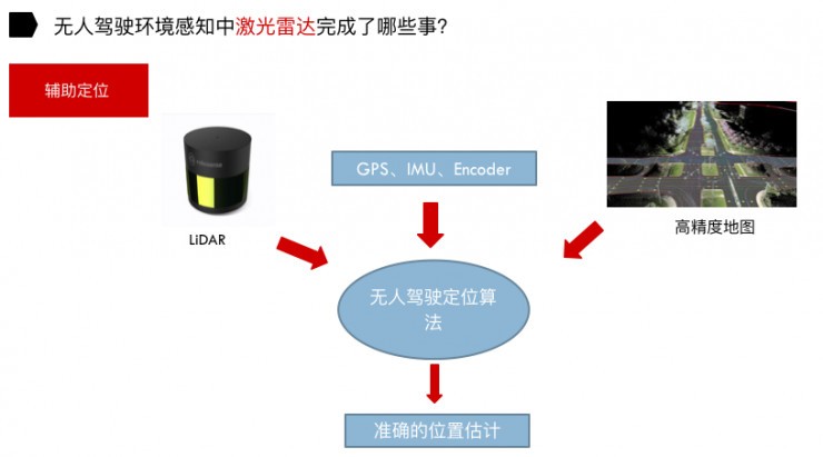 無人駕駛路上：激光雷達和攝像頭都干了些什么？