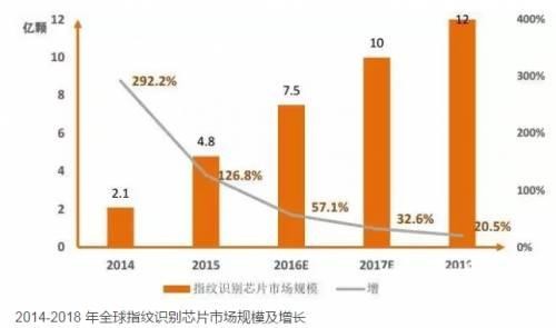 【盤點】2016十大指紋識別芯片品牌