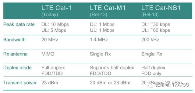 关于5G和LTE在物联网应用上的一些思考