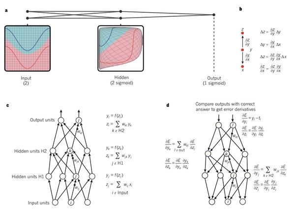 Nature重磅：Hinton、LeCun、Bengio三巨頭權威科普深度學習