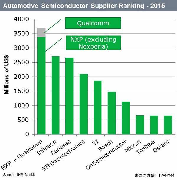 2015年车用半导体供应商排名