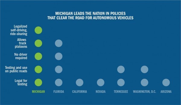 美国密歇根州州长签署法案宣布自动驾驶上路合法