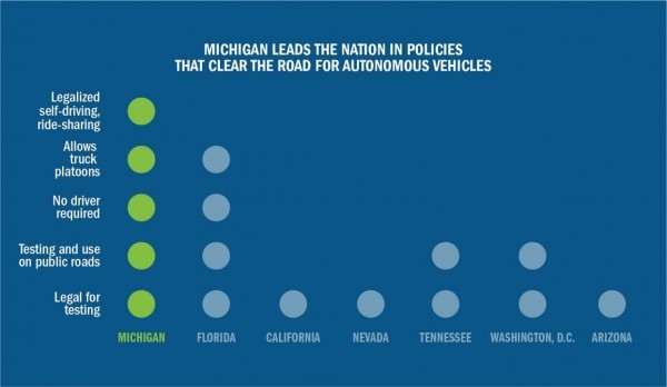 美國密歇根州州長簽署法案宣布自動(dòng)駕駛上路合法