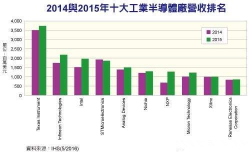 2016年工業(yè)半導體領域發(fā)生了哪些收購大事件？