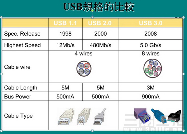 小接口背后有大秘密 USB接口事全知道