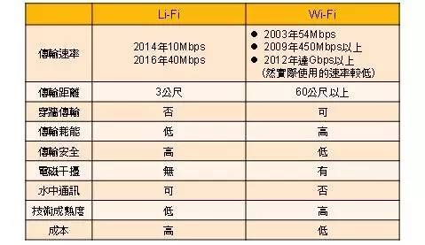 新加坡通訊局計(jì)劃進(jìn)行Li-Fi測試 Li-Fi朝商業(yè)化再推進(jìn)