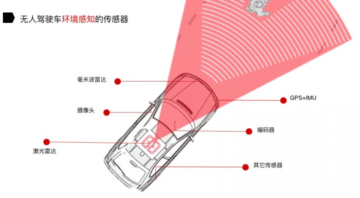 無人駕駛路上：激光雷達和攝像頭都干了些什么？