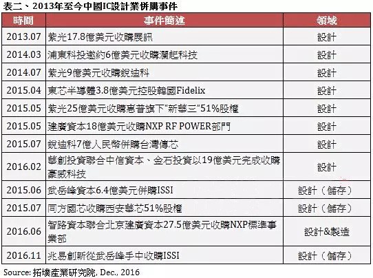 觀十三五戰(zhàn)略規(guī)劃 尋半導體下一個投資點