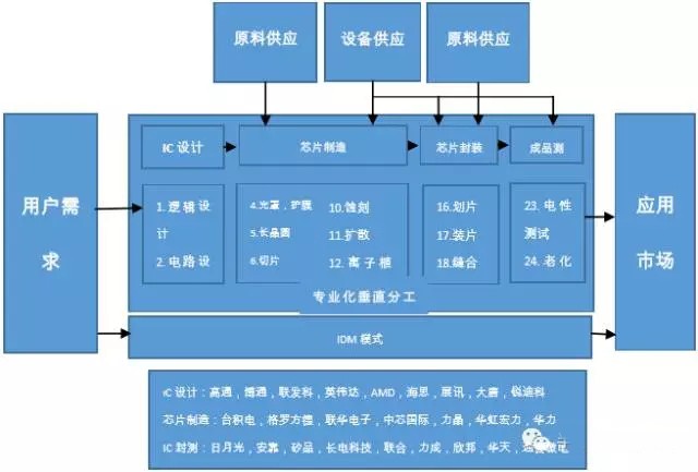 半导体封装格局渐明朗 浅析本土四大龙头公司