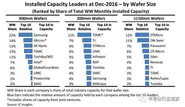 全球前十大晶圆厂曝光 台积电仅排第三