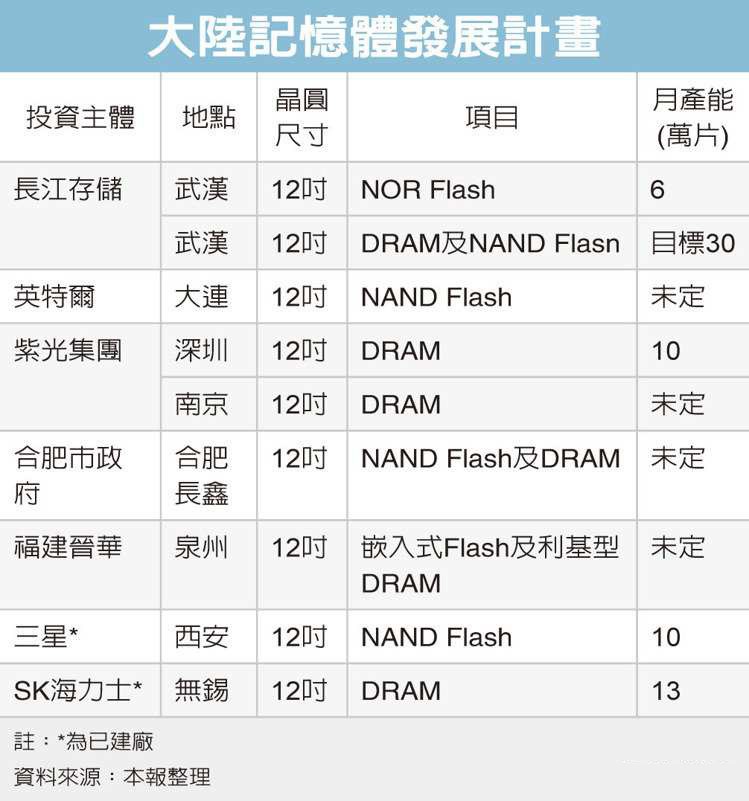 嚴(yán)防技術(shù)泄露 DRAM三大廠向跳槽大陸員工發(fā)出警告信