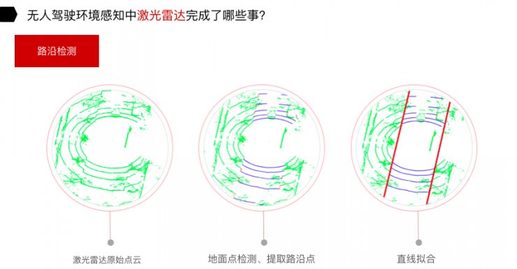 無人駕駛路上：激光雷達和攝像頭都干了些什么？