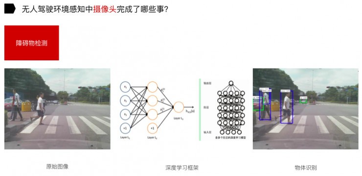 無人駕駛路上：激光雷達(dá)和攝像頭都干了些什么？