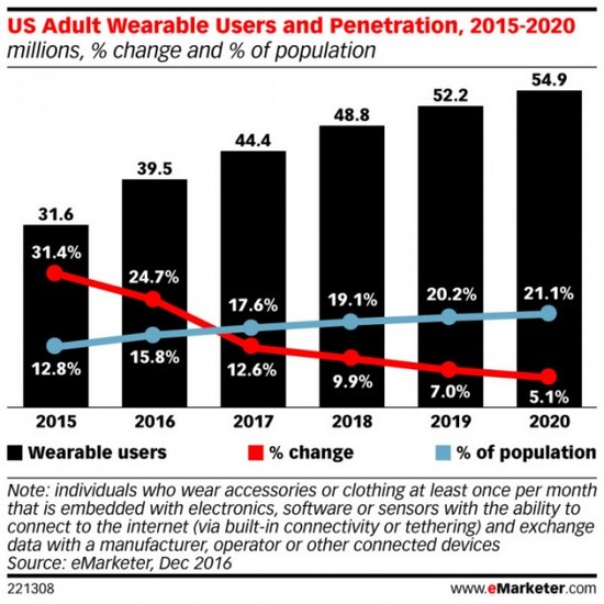 可穿戴市场预估报告：美国用户不再渴望拥有智能手表