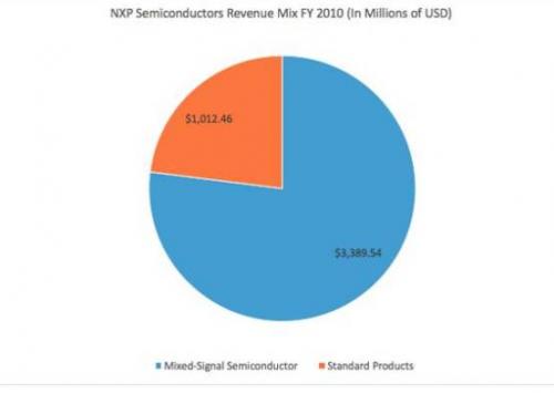 390億美元被高通收購(gòu) NXP是如何從小國(guó)荷蘭走出如今的成績(jī)？