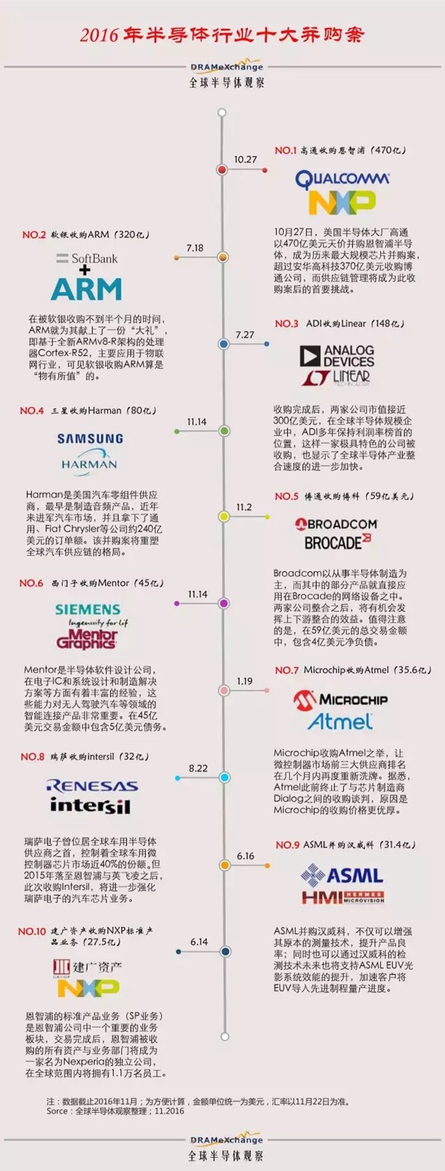 【年终盘点】一图看懂2016全球半导体行业十大并购案