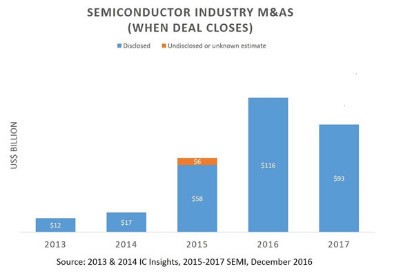 即将挥别的2016 半导体行业十大并购案盘点