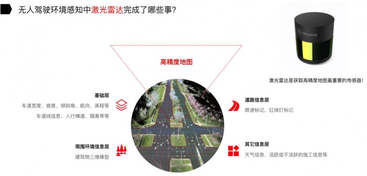 無人駕駛路上：激光雷達(dá)和攝像頭都干了些什么？