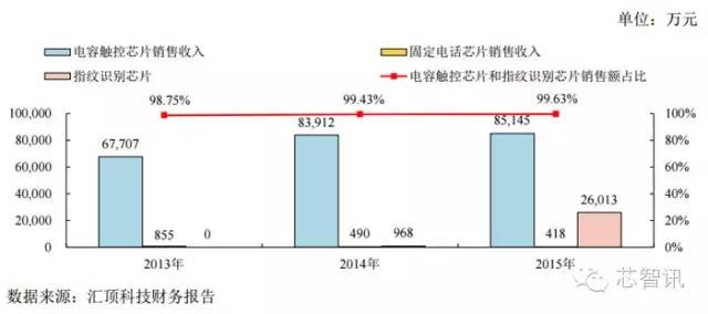 2016年匯頂指紋芯片出貨或超1億顆