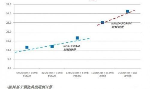 重新思考物联网和可穿戴存储设备的设计