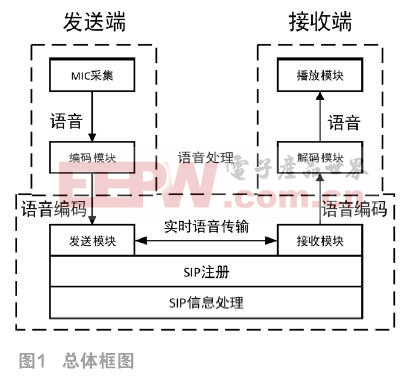 基于SIP協(xié)議的模擬電臺(tái)語音通信系統(tǒng)設(shè)計(jì)