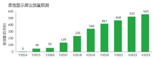 IHS Markit表示在2017年柔性顯示屏出貨量將大幅上升