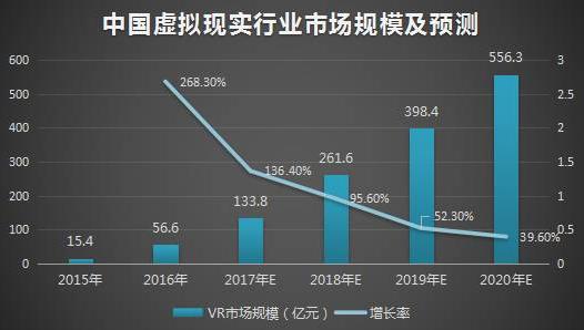 圖1. 速途研究院公布中國虛擬現(xiàn)實（VR）行業(yè)市場規(guī)模及預測數(shù)據(jù)