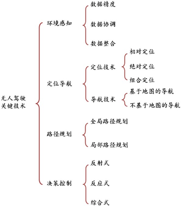 無(wú)人駕駛技術(shù)給安防行業(yè)帶來(lái)哪些影響？