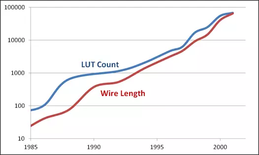 图 2：FPGA LUT 和互连线路的增加。线路长度以数百万晶体管间距来测量。