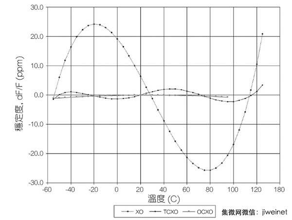 選擇晶體振蕩器必須考慮的5件事…