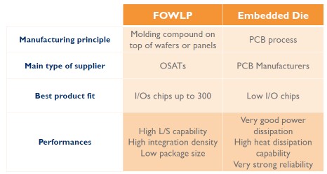  2017年 FOWLP封装技术市场急速扩大