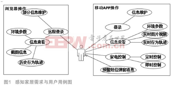 一种基于ZigBee的智能家居环境信号采集与控制系统设计